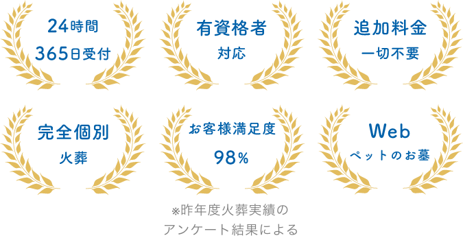 24時間365日受付、有資格者対応、追加料金一切不要、完全個別火葬、お客様満足度98%